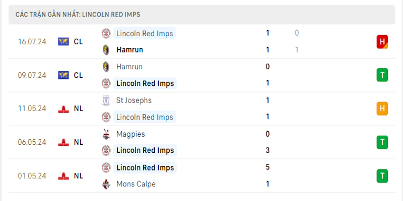Soi Kèo Lincoln Red Imps Và Qarabağ Hồi 23h00 23/7 - VL C1 1 Lincoln Red Imps bị đánh giá thấp hơn dù trong vai đội chủ nhà
